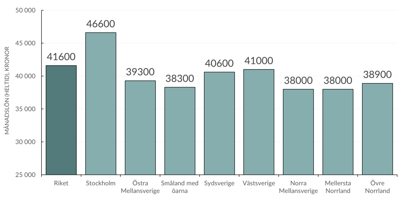 Diagram som visar genomsnittlig månadslön efter riksområde enligt NUTS 2, 2024