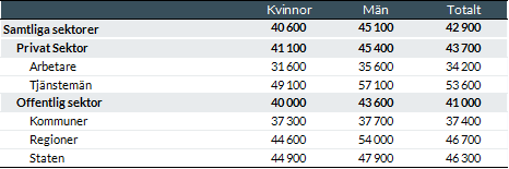 Genomsnittslöner uppdelade per kön i hela ekonomin och i sektorer