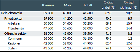 Genomsnittslöner och kvinnors lön i procent av mäns lön 2024