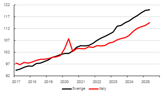 Jämförelse löneutvecklingen i Sverige och Italien 2017-2025