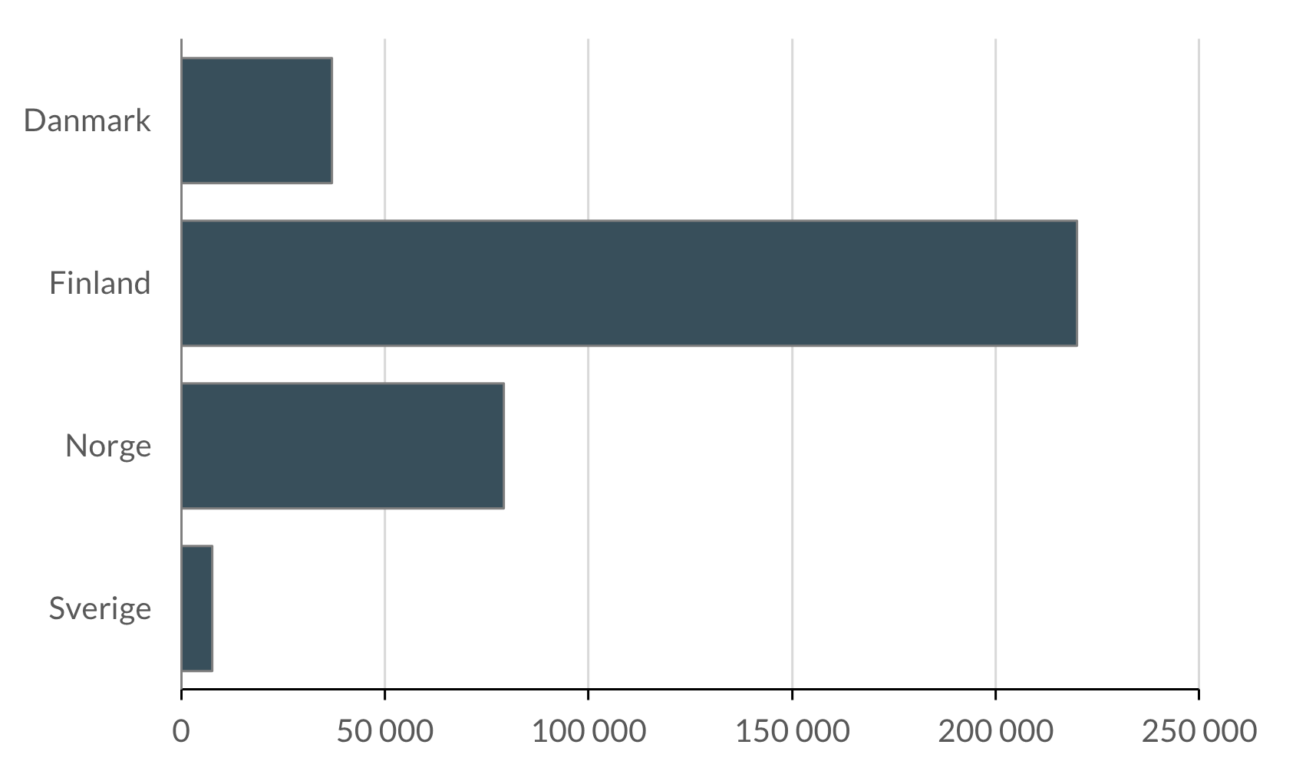 Förlorade arbetsdagar i de nordiska länderna. Årsmedeltal för perioden 2015-2024.