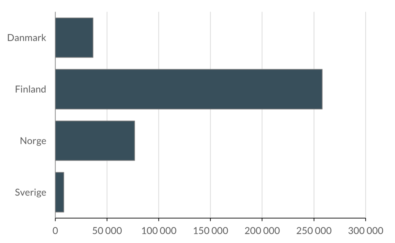 Förlorade arbetsdagar i de nordiska länderna. Årsmedeltal för perioden 2016-2025
