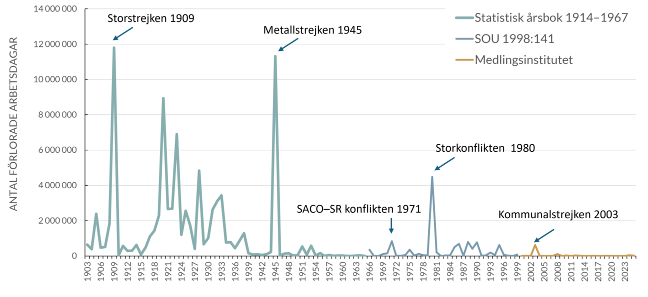 förlorade arbetsdagar på svensk arbetsmarknad 1903-2025
