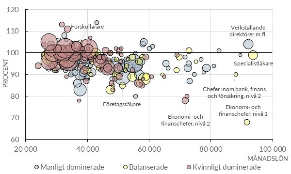 Kvinnors lön i procent av mäns, genomsnittslön, storlek och andel kvinnor för respektive yrke, hela ekonomin, år 2024