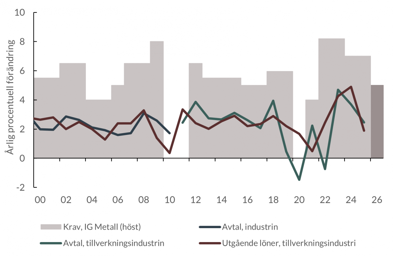 Lönekrav, -avtal och -utveckling i tysk industri 2000-2026