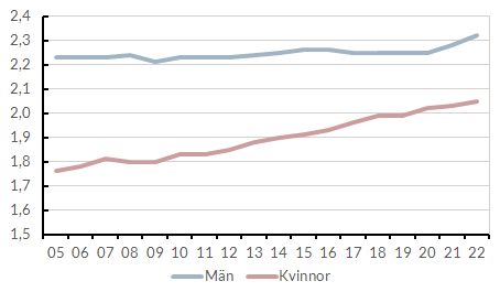 Diagram som visar lönespridningen bland kvinnor och män