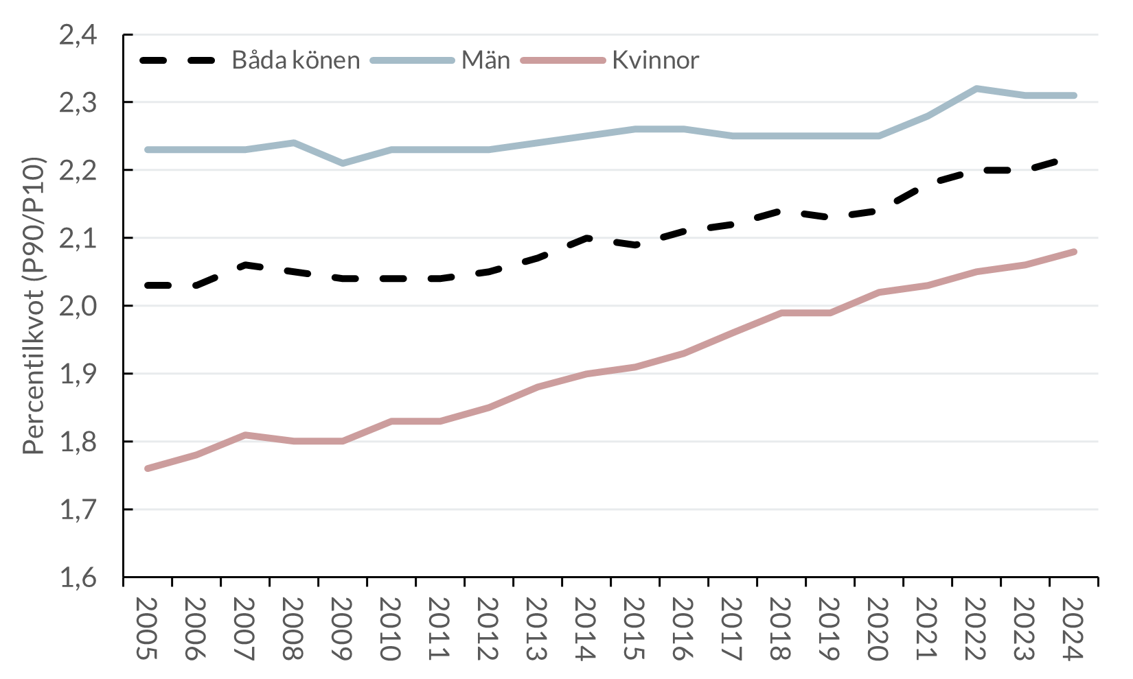 Lönespridning efter kön år 2055-2024