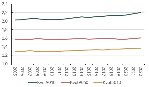 Lönespridningen bland kvinnor och män över tid