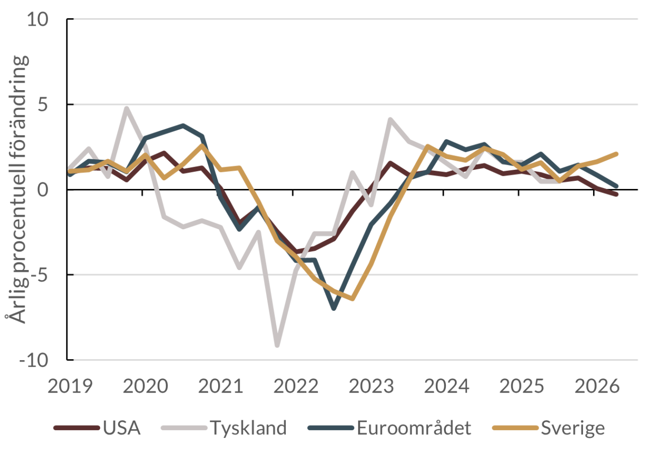 Utvecklingen av reallöner i USA, Tyskland, euroområdet och Sverige. Sverige har en starkare utveckling än övriga områden.