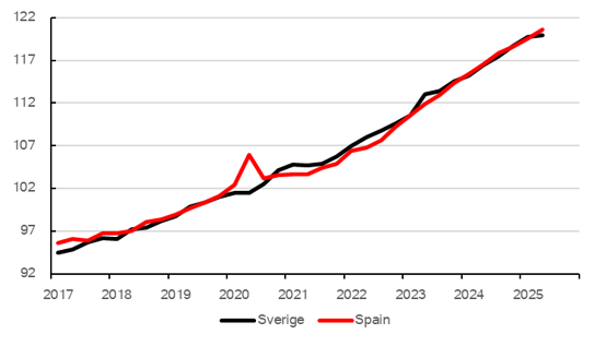 Jämförelse av löneutvecklingen i Spanien och Sverige 2017-2025