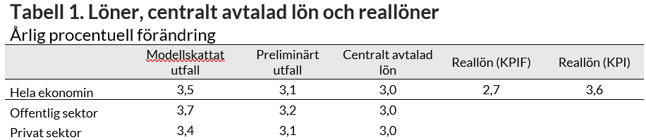 löner, centralt avtalad lön och reallöner