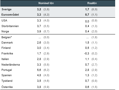 Nominella och reala löneökningar
Första kvartalet 2026 jämfört med första kvartalet 2025. (Inom parentes: genomsnittlig årlig förändring 2023kv1-2026kv1)