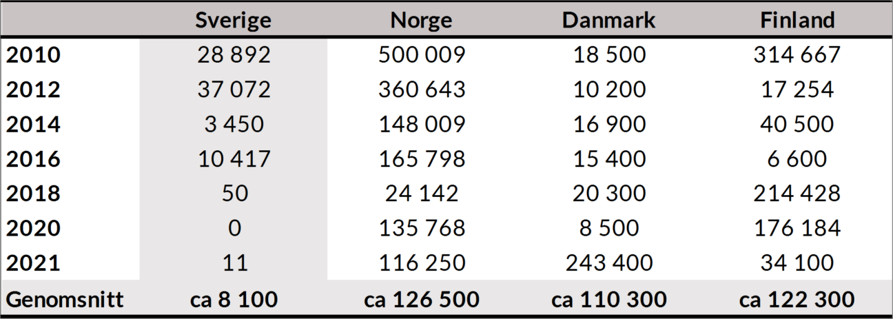 Tabell över förlorade arbetsdagar i Norden åren 2010-2021