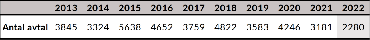 Tabell över nytecknade hängavtal registrerade hos Fora 2013-2022