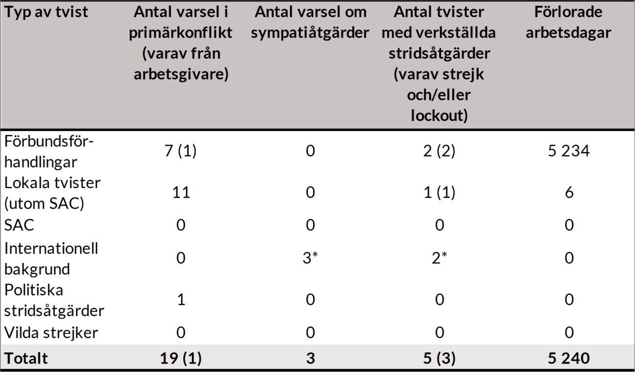 Tabell över varsel och stridsåtgärder på svensk arbetsmarknad 2022.