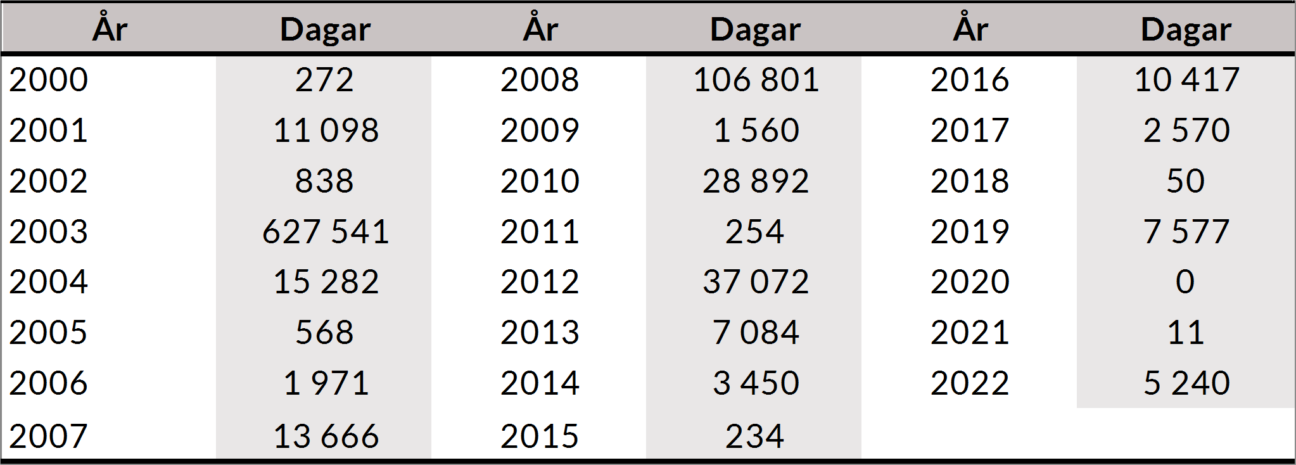 Tabell över förlorade arbetsdagar på grund av strejker och lockouter på svensk arbetsmarknad 2000 – 2022 (inklusive olovliga strejker)