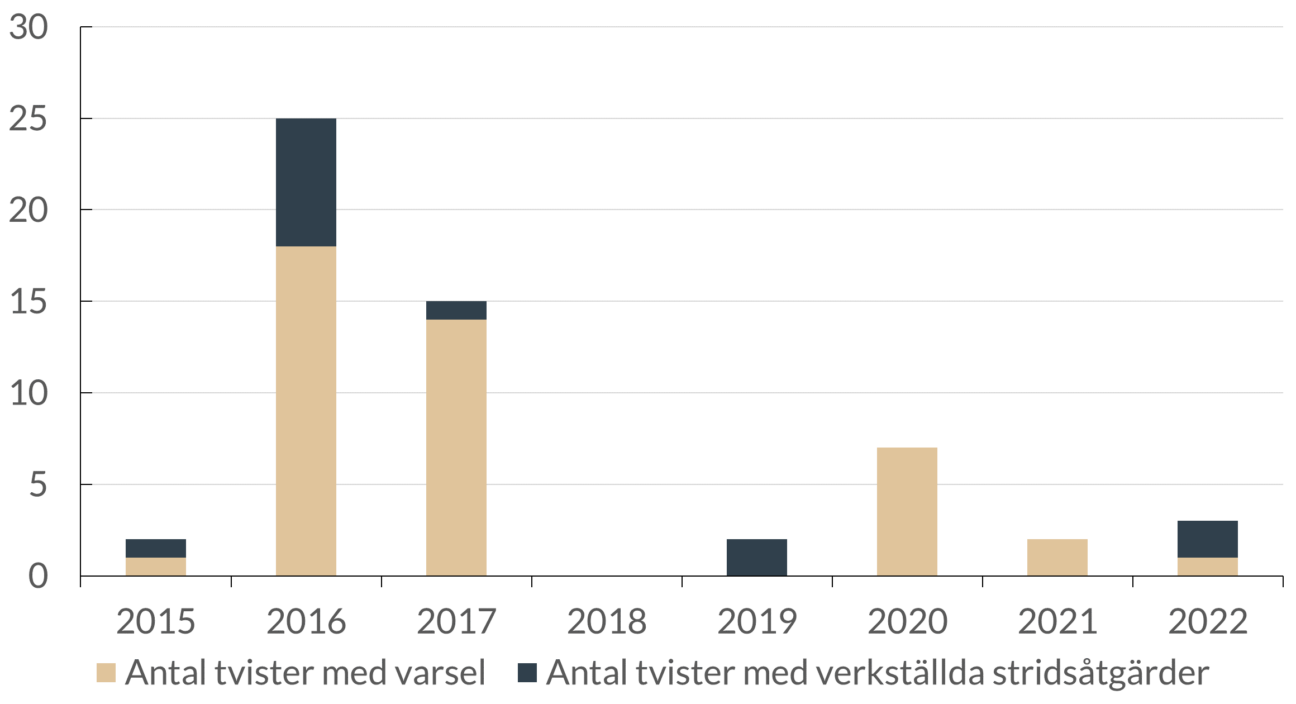 Diagram över antalet tvister i förbundsförhandlingar och antalet tvister med utlösta stridsåtgärder under åren 2015-2022