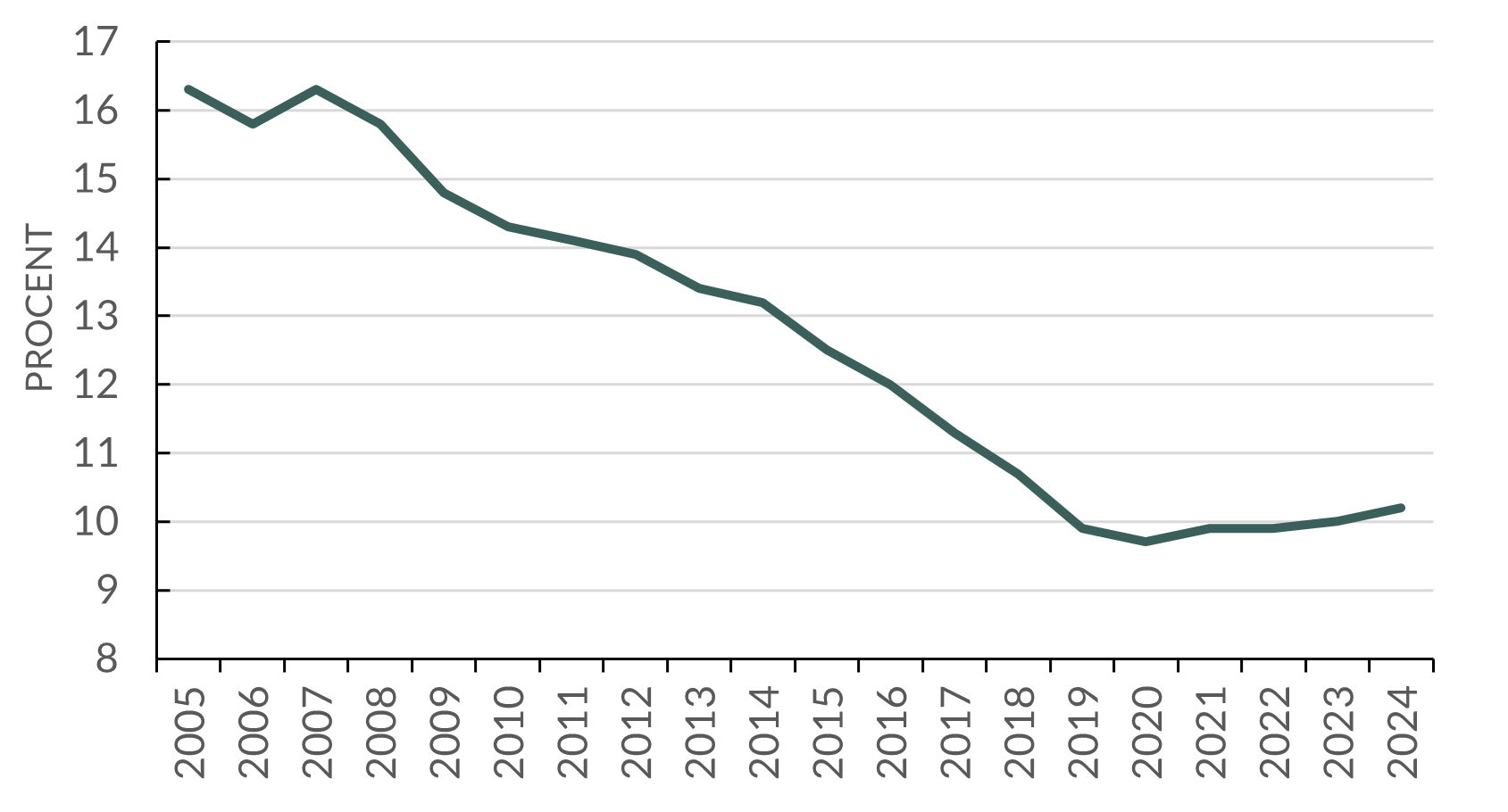 Utveckling av löneskillnaden 2005-2024