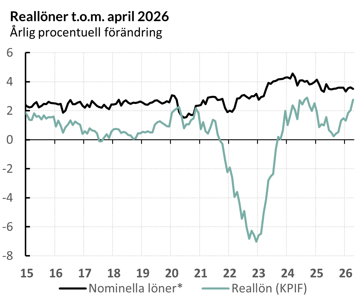Reallöner t.o.m. april 2026