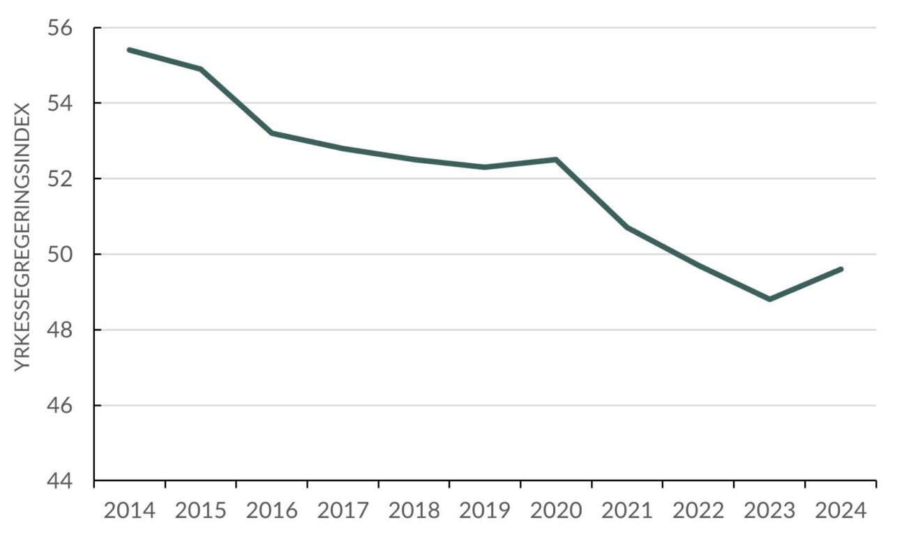 År 2014 var värdet på yrkessegregeringsindex 55,4. Detta ska förstås som andelen kvinnor eller män som behöver byta yrken för att fördelningen inom yrket ska spegla fördelningen för samtliga anställda.  2024 var indexvärdet 49,6.
